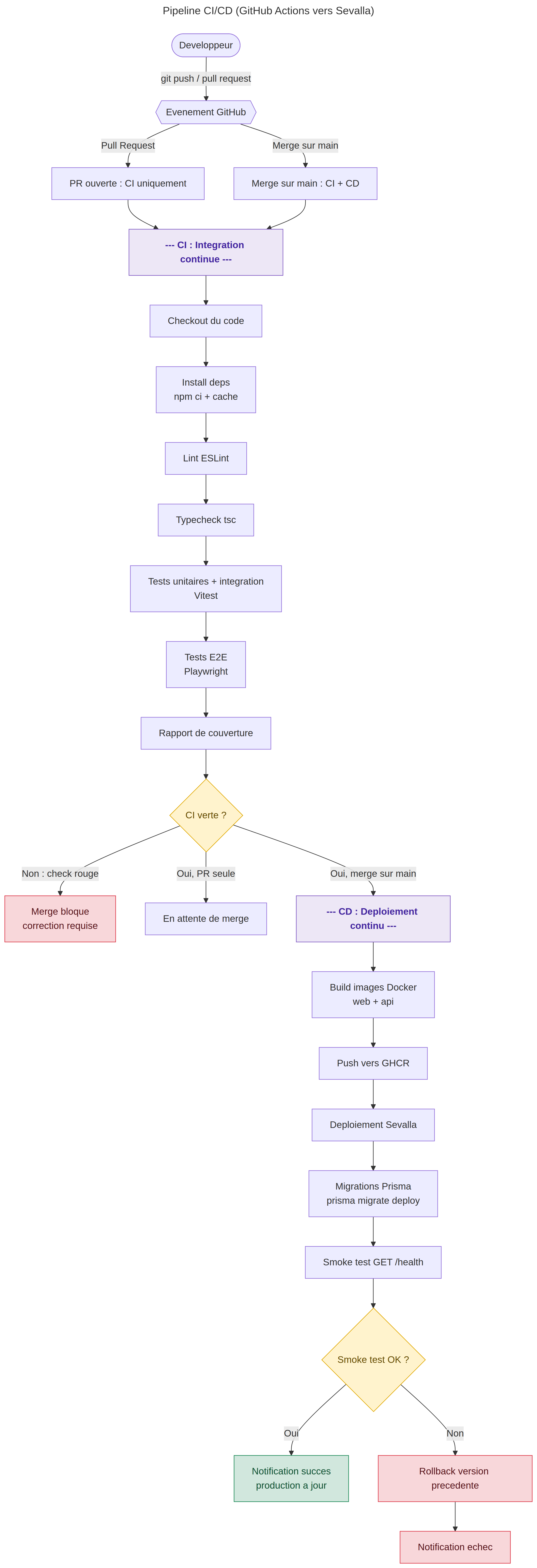 La chaîne d'intégration et de déploiement